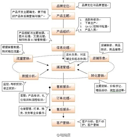 合格电商品牌的6大标准