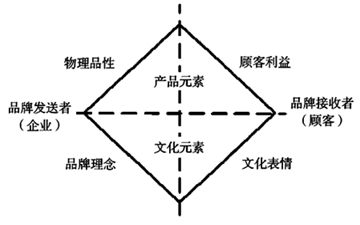 建立品牌特征所需的五大维度