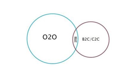 O2O和B2C的异同点有哪些？