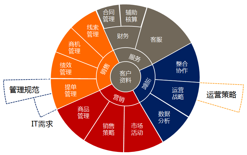 CRM到底是什么？