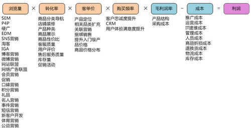 实战干货：电商推广5法